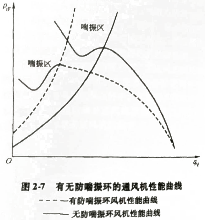 離心風(fēng)機(jī)喘振曲線圖