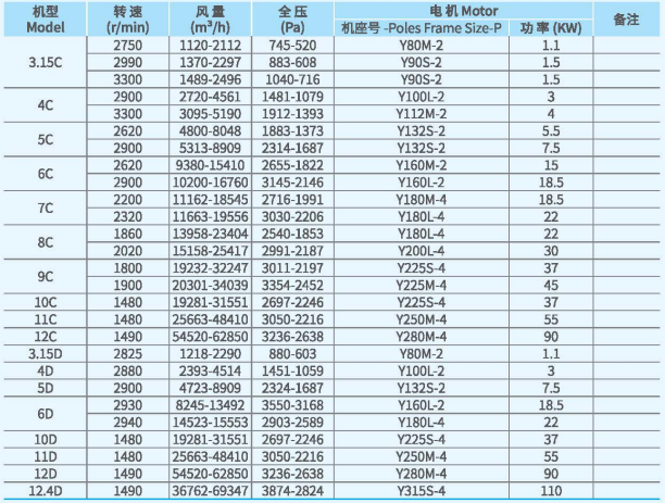 XFYW-SQ系列鍋爐離心引風機技術性能參數(shù)