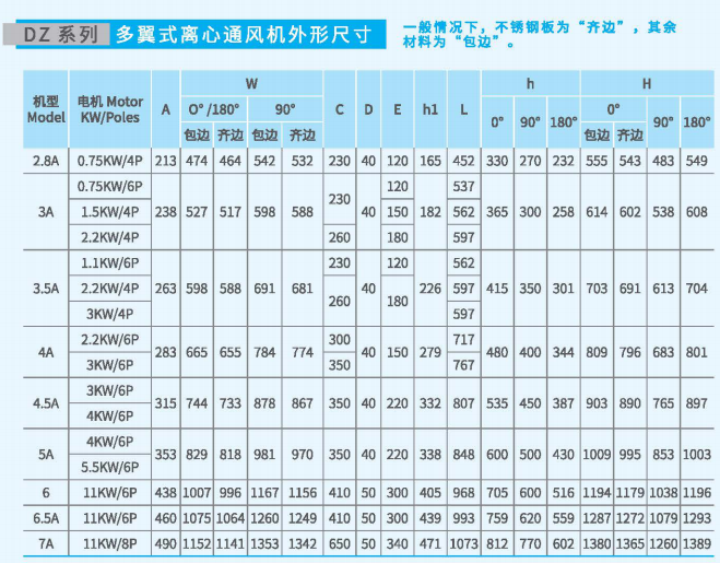 多翼式<a href='http://m.horsewageringonline.com/Products/wuwokelixintongfengj.html' class='keys' title='點擊查看關(guān)于離心通風(fēng)機(jī)的相關(guān)信息' target='_blank'>離心通風(fēng)機(jī)</a>DZ系列尺寸參數(shù)圖3